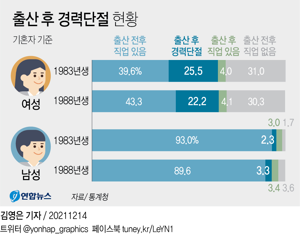 [그래픽] 출산 후 경력단절 현황 | 연합뉴스