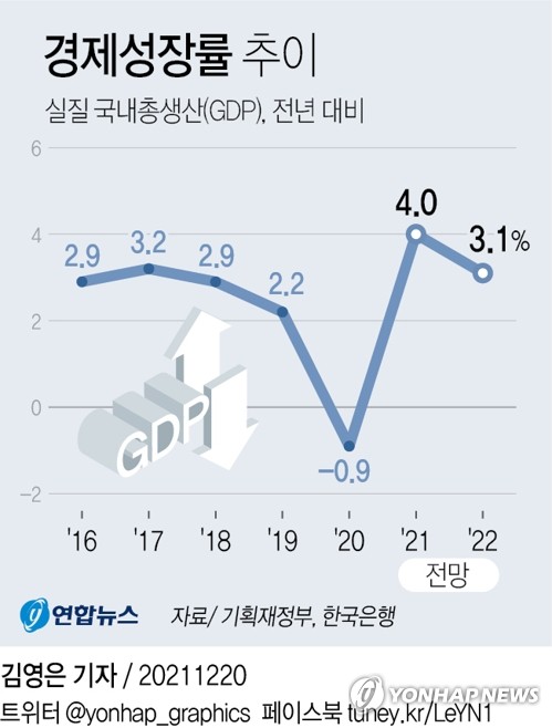 [그래픽] 경제성장률 추이 | 연합뉴스