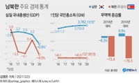 [그래픽] 남북한 주요 경제 통계