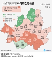 [그래픽] 서울 자치구별 아파트값 변동률