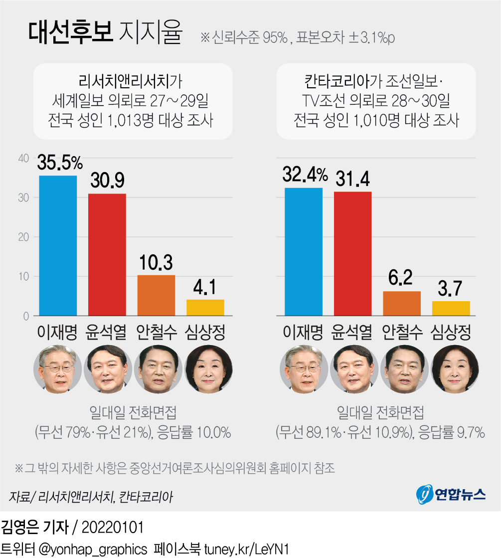 [그래픽] 대선후보 지지율