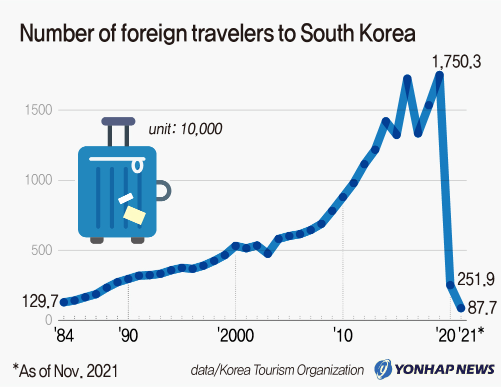 Number of foreign travelers to South Korea Yonhap News Agency