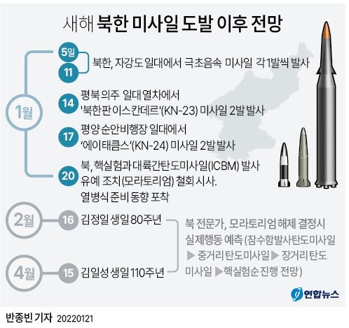 [그래픽] 새해 북한 미사일 도발 이후 전망