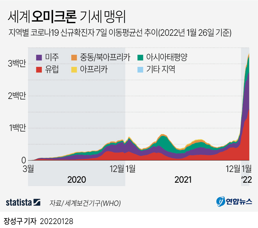[그래픽] 세계 오미크론 기세 맹위