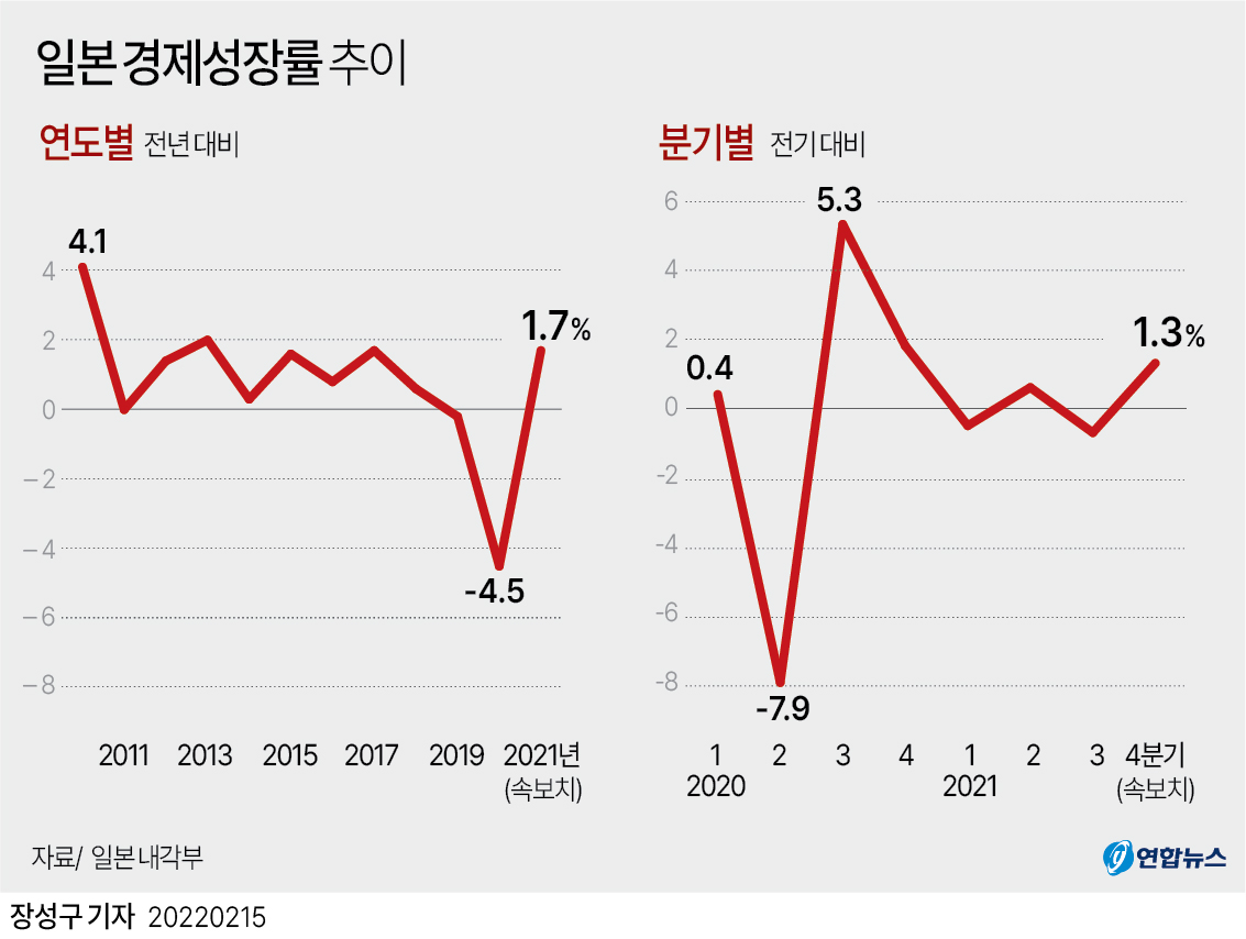 [그래픽] 일본 경제성장률 추이