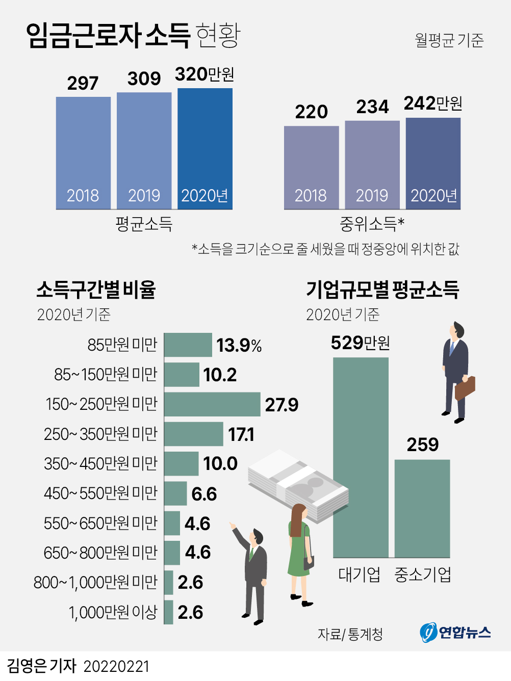 [그래픽] 임금근로자 소득 현황 연합뉴스