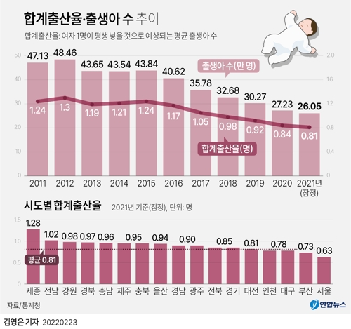 [그래픽] 합계출산율·출생아 수 추이(종합)