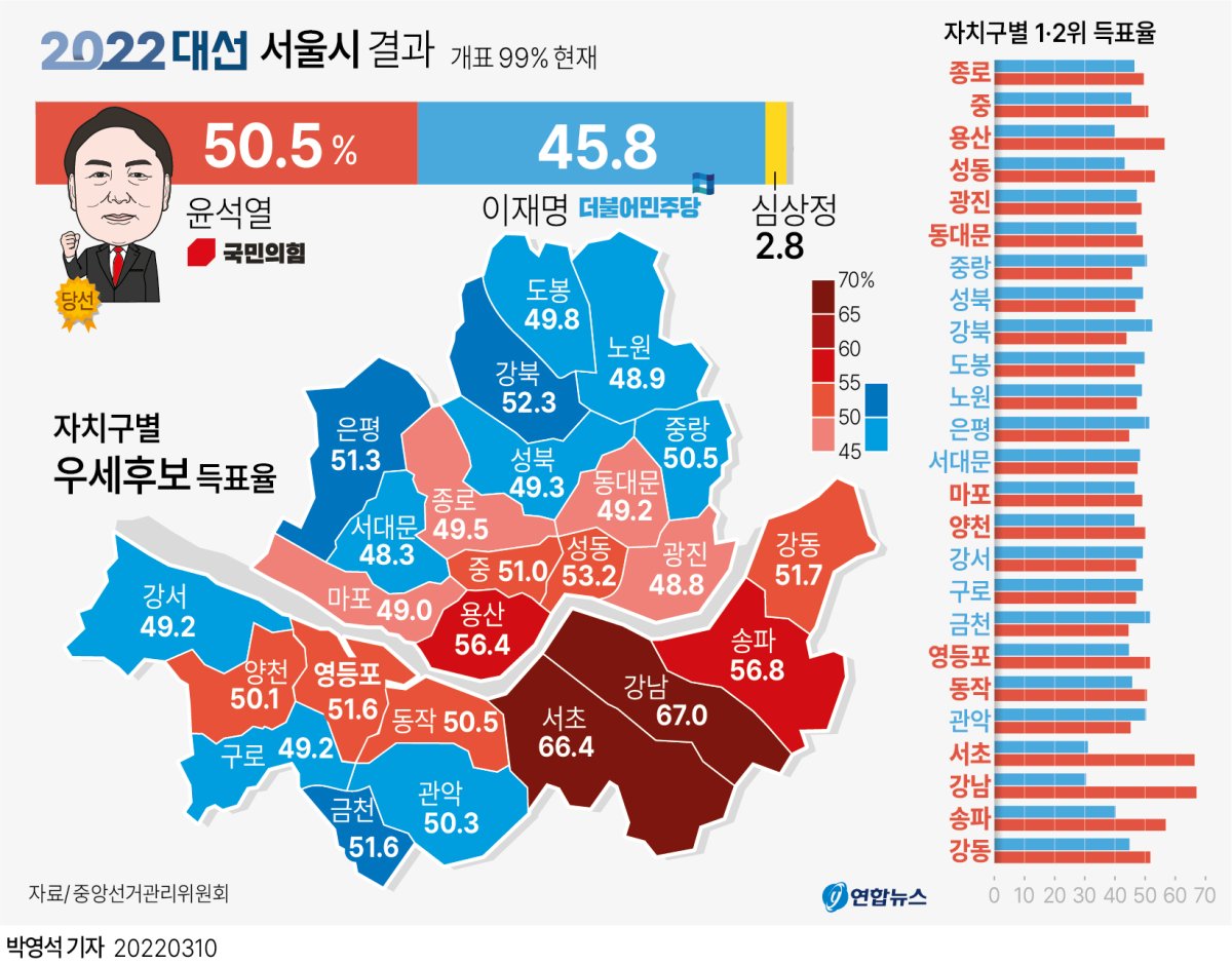 그래픽] 20대 대선 서울시 결과(개표율99%) | 연합뉴스