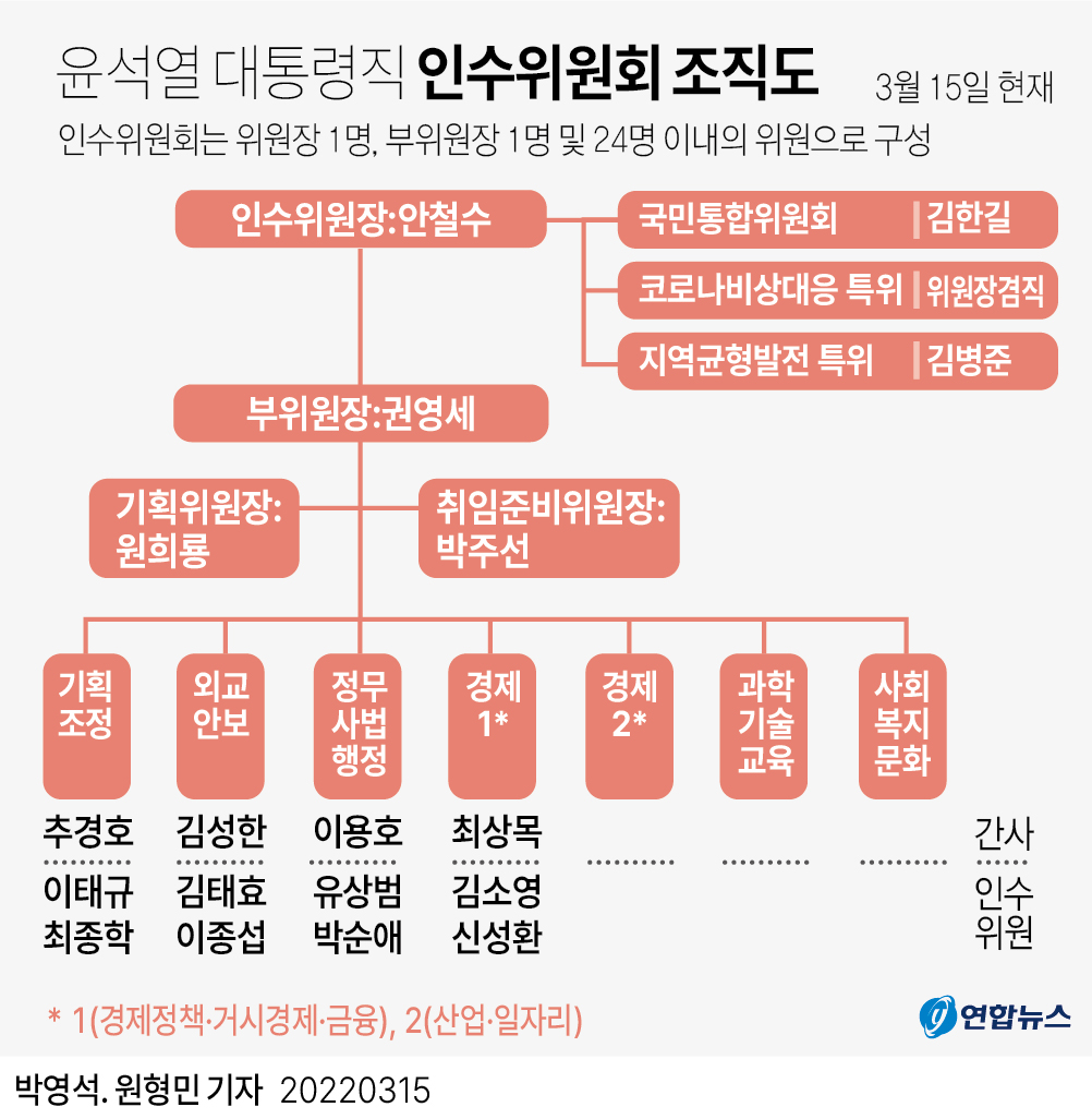 [그래픽] 윤석열 대통령직 인수위원회 조직도