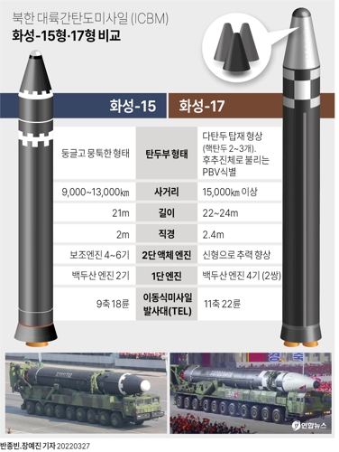 [그래픽] 북한 대륙간탄도미사일 (ICBM) 화성-15형·17형 비교