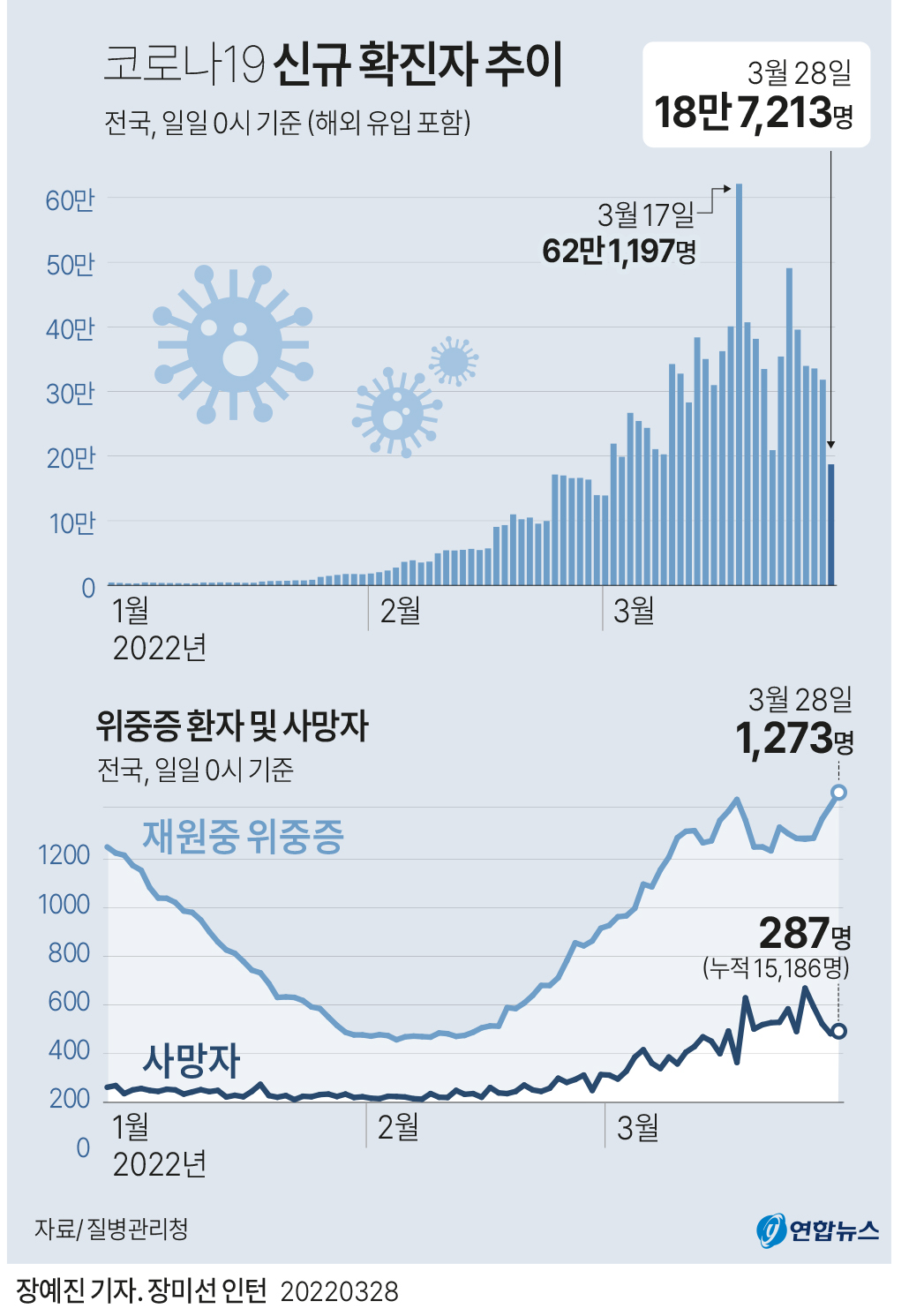 [그래픽] 코로나19 신규 확진자 추이