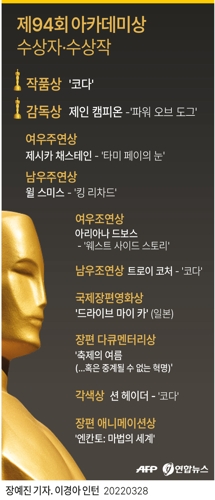 [그래픽] 제94회 아카데미상 수상자·수상작
