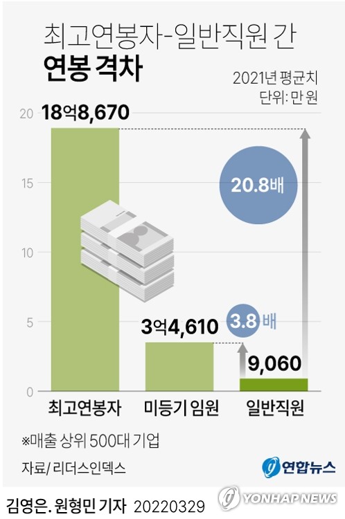 [그래픽] 최고연봉자-일반직원 간 연봉 격차