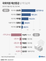 [그래픽] 국회의원 재산증감 상·하 5순위