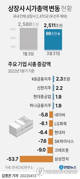 [그래픽] 상장사 시가총액 변동 현황
