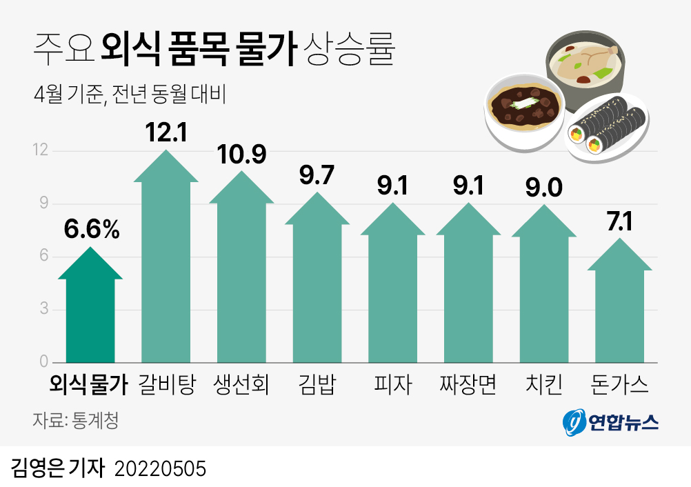 [그래픽] 주요 외식 품목 물가 상승률