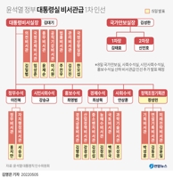 [그래픽] 윤석열 정부 대통령실 비서관급 1차 인선