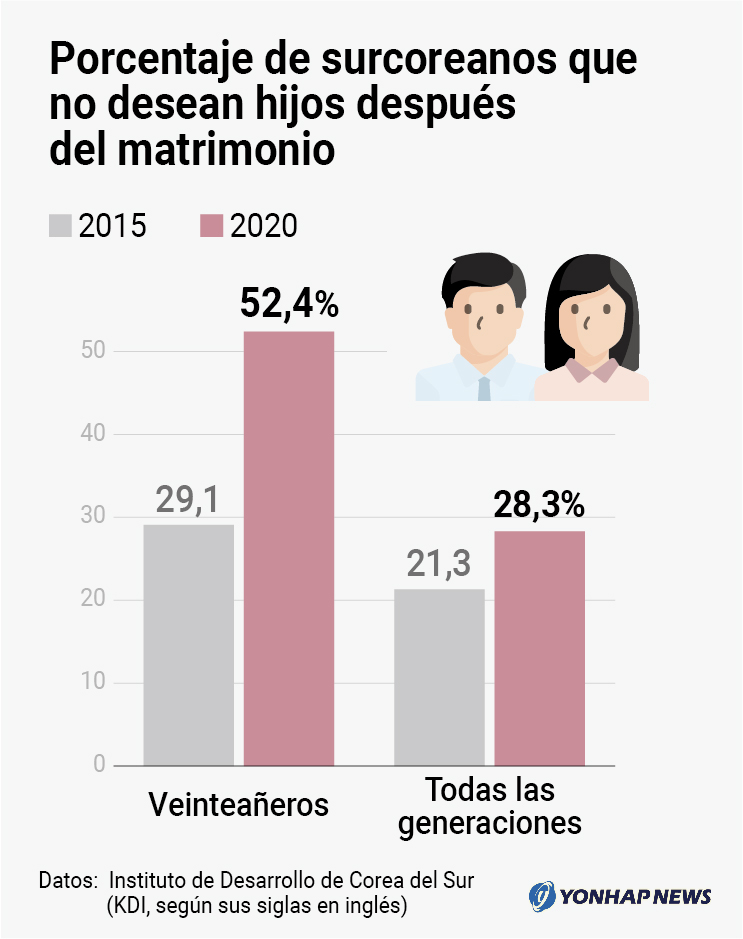 Porcentaje de surcoreanos que no desean hijos después del matrimonio