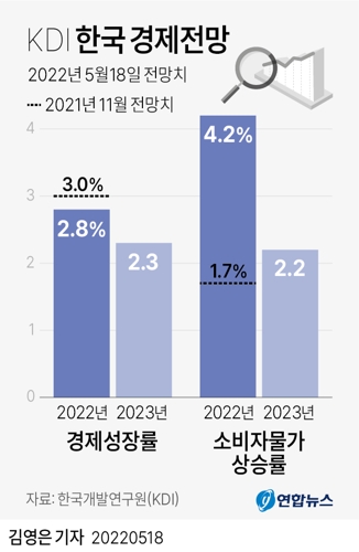 [그래픽] KDI 한국 경제전망