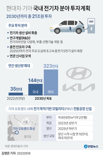 [그래픽] 현대차·기아 국내 전기차 분야 투자계획