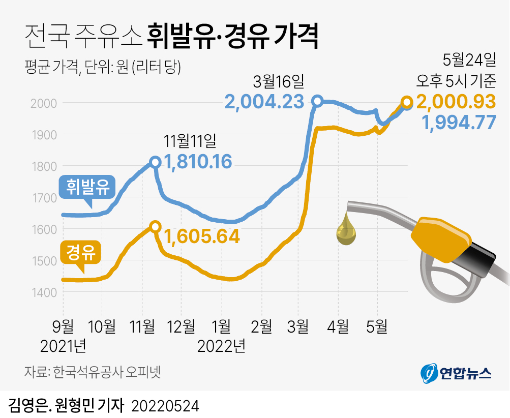 [그래픽] 전국 주유소 휘발유·경유 가격