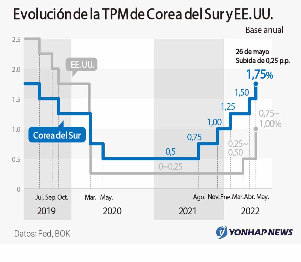 Evolución de la TPM de Corea del Sur y EE. UU.
