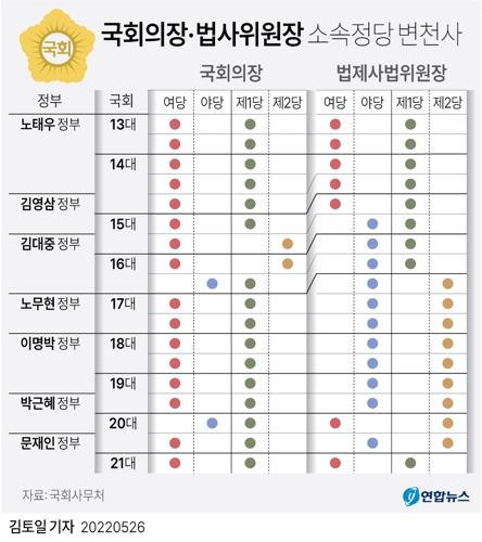 [그래픽] 국회의장·법사위원장 소속정당 변천사