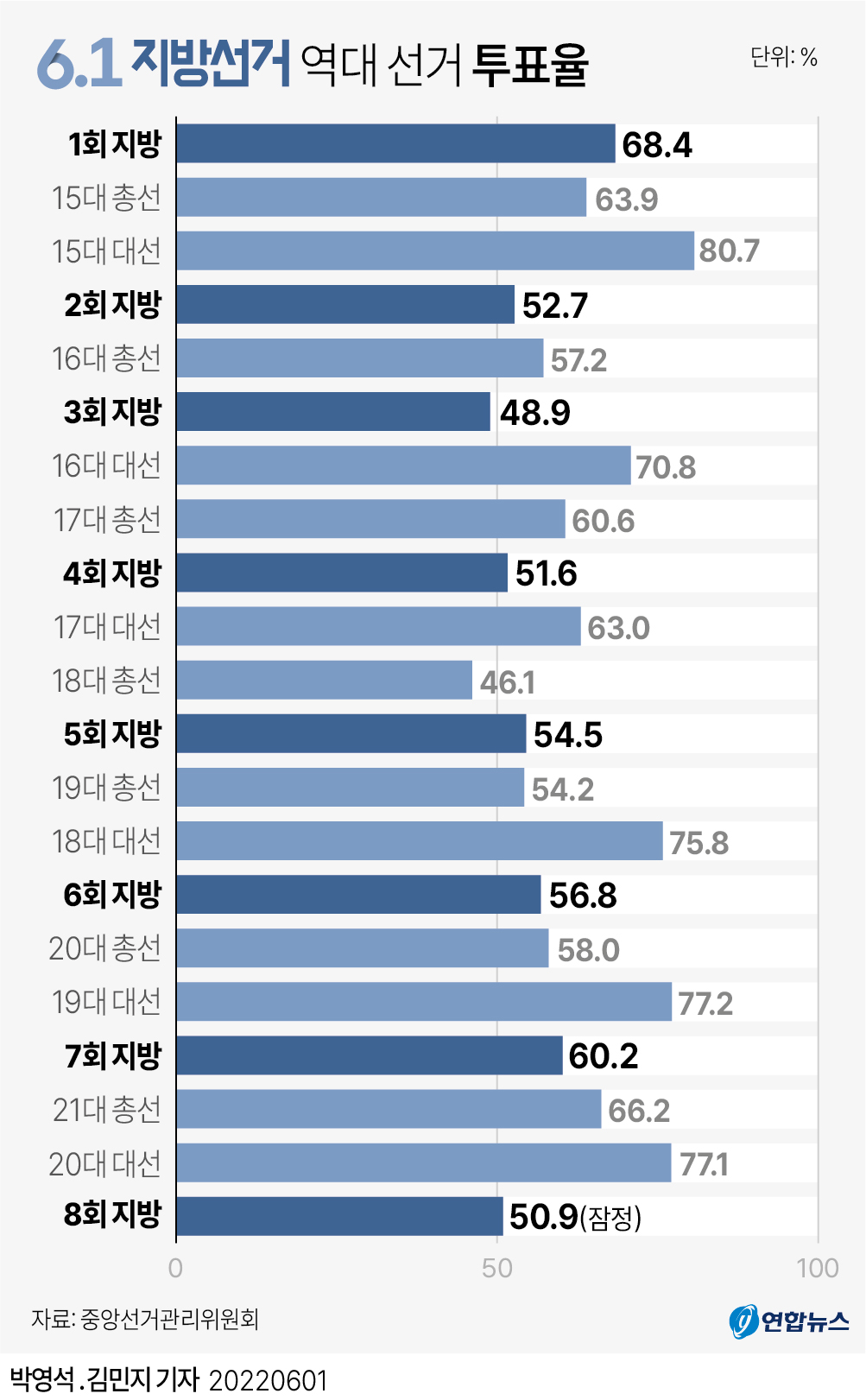 [그래픽] 역대 선거 투표율