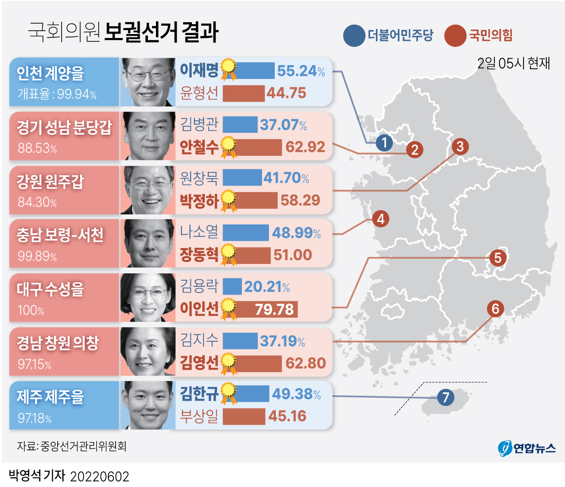 그래픽] 국회의원 보궐선거 결과 | 연합뉴스