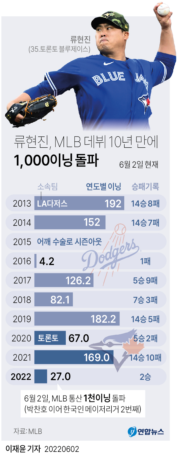 [그래픽] 류현진 MLB 데뷔 10년 만에 1,000이닝 돌파