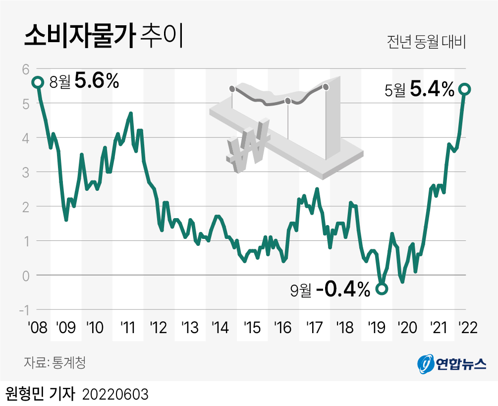 [그래픽] 소비자물가 추이