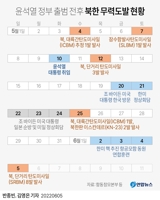 [그래픽] 윤석열 정부 출범 전후 북한 무력도발 현황