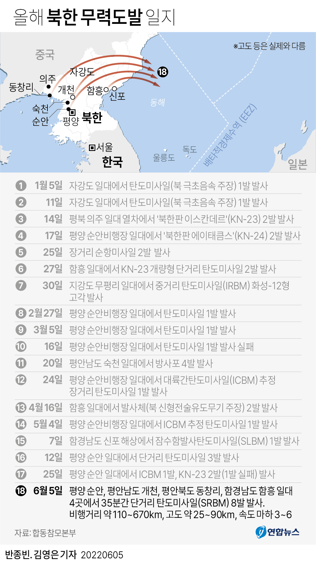 [그래픽] 올해 북한 무력도발 일지