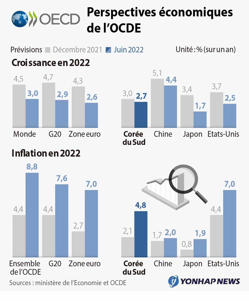 L'OCDE abaisse sa prévision de croissance 2022 à 2,7% pour la Corée du Sud