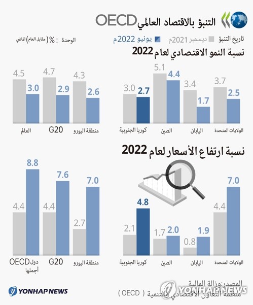 تنبؤ OECD بالاقتصاد العالمي