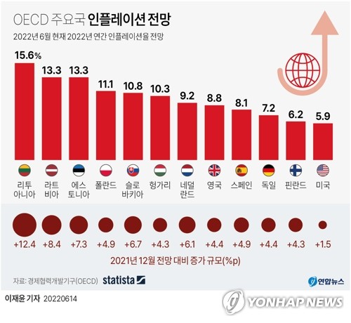 [그래픽] OECD 주요국 인플레이션 전망