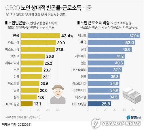 [그래픽] Oecd 노인 상대적 빈곤율·근로소득 비중 연합뉴스