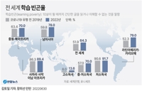 [그래픽] 세계 '학습 빈곤율' 현황