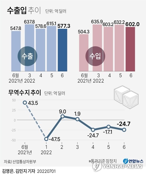 [그래픽] 수출입 추이