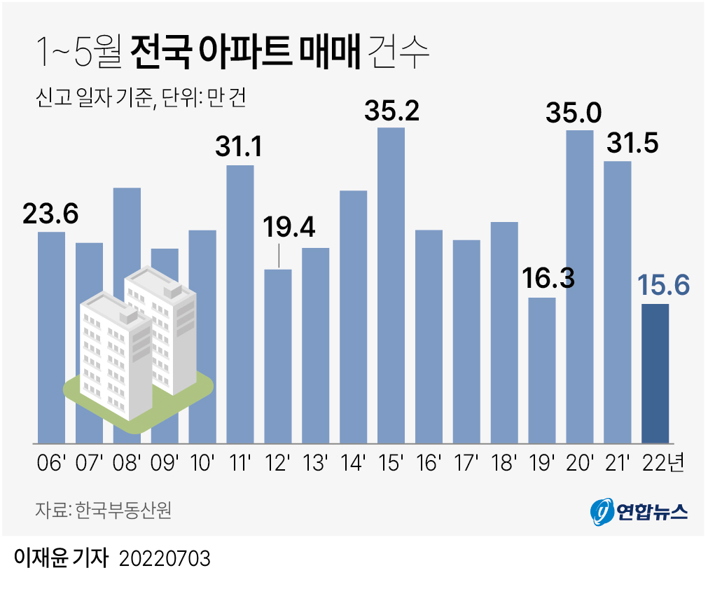 [그래픽] 1~5월 전국 아파트 매매 건수