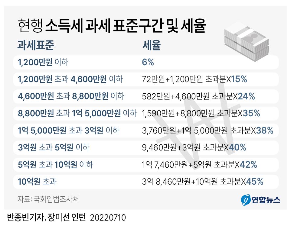 [그래픽] 현행 소득세 과세 표준구간 및 세율