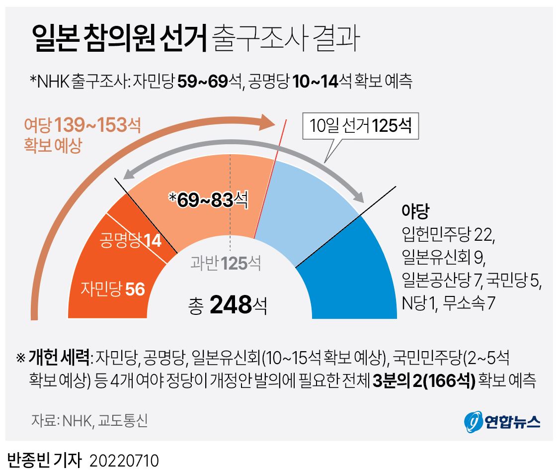 [그래픽] 일본 참의원 선거 출구조사 결과 | 연합뉴스