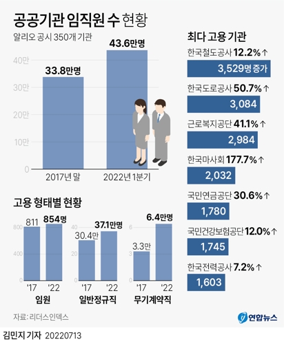 [그래픽] 공공기관 임직원 수 현황