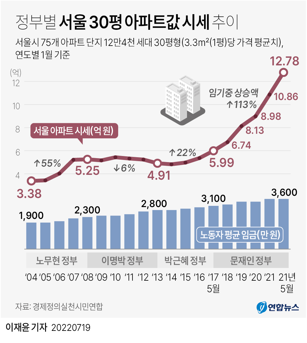 [그래픽] 정부별 서울 30평 아파트값 시세 추이