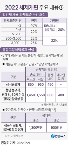 [그래픽] 2022 세제개편 주요 내용①