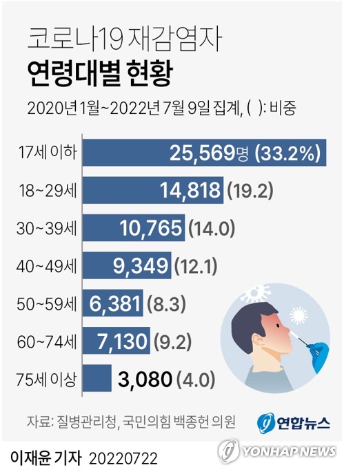 [그래픽] 코로나19 재감염자 연령대별 현황