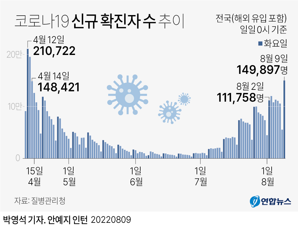 [그래픽] 코로나19 신규 확진자 수 추이
