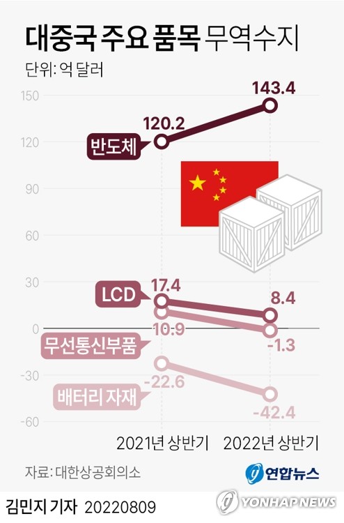 [그래픽] 대중국 주요 품목 무역수지