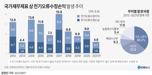 [그래픽] 국가재무제표 상 전기오류수정손익 발생 추이