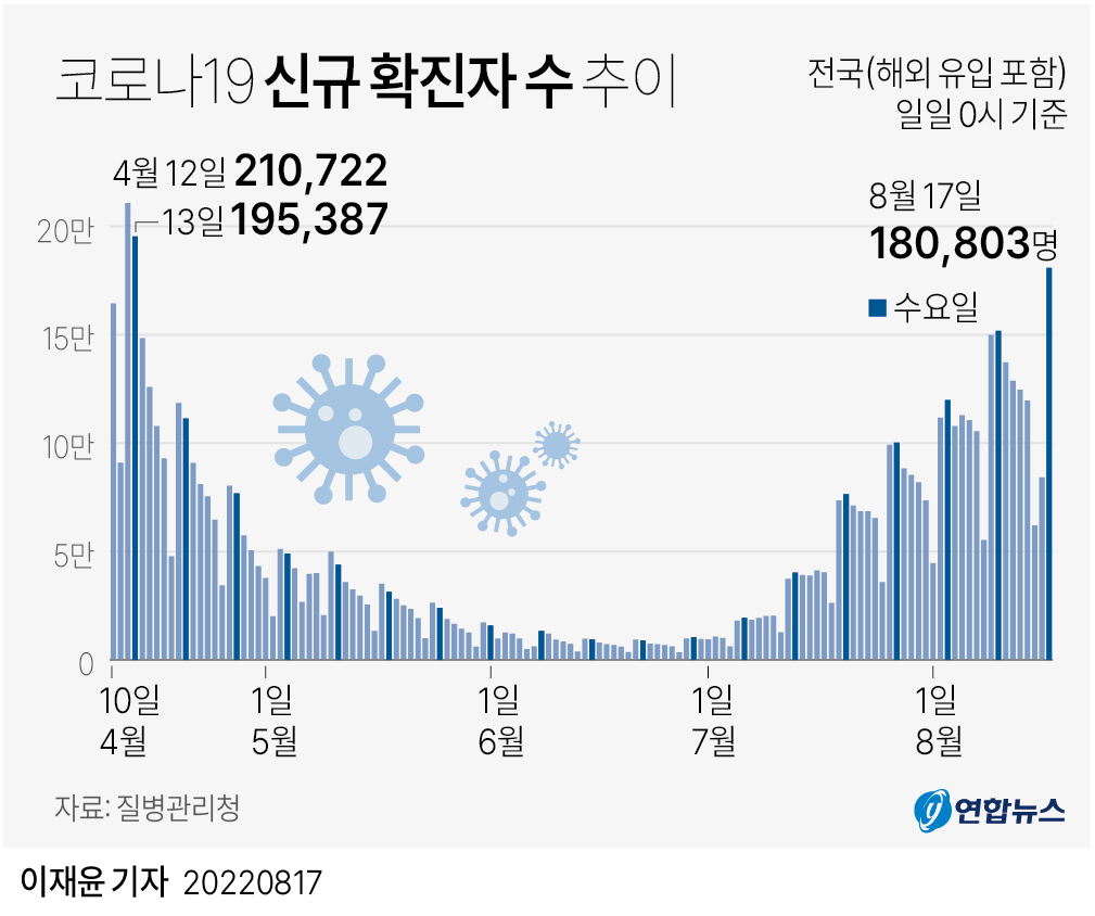 [그래픽] 코로나19 신규 확진자 수 추이